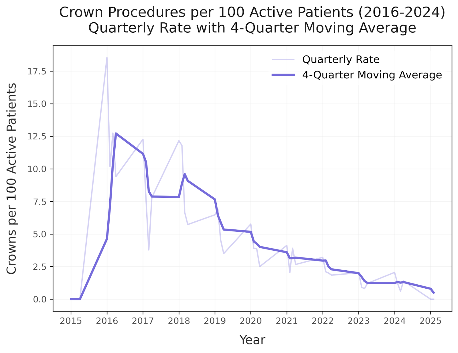 Crown and RCT Rate Decline Deering Dental in Palmetto Bay, near Pinecrest