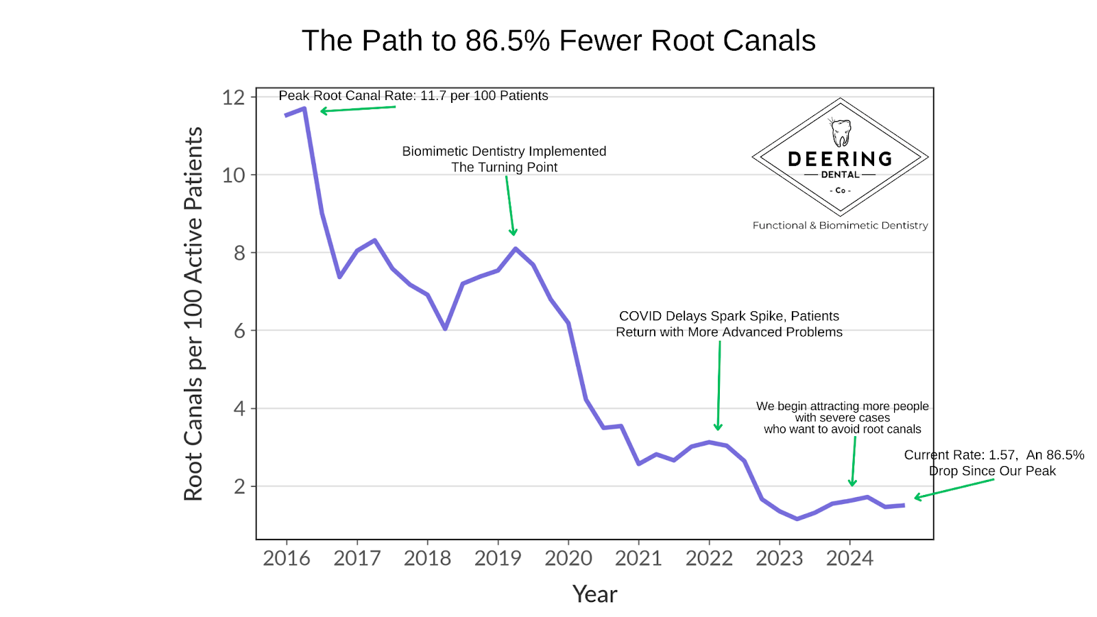 Crown and RCT Rate Decline Deering Dental in Palmetto Bay, near Pinecrest